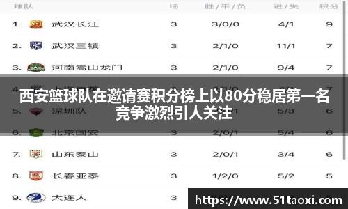 西安篮球队在邀请赛积分榜上以80分稳居第一名竞争激烈引人关注
